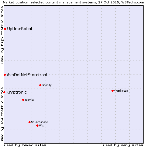 Market position of UptimeRobot vs. AspDotNetStorefront vs. Kryptronic