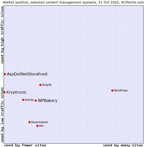 Market position of WPBakery vs. AspDotNetStorefront vs. Kryptronic