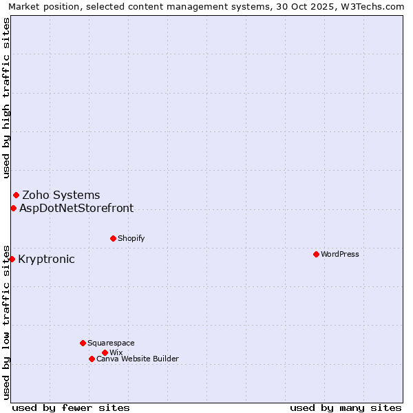 Market position of Zoho Systems vs. AspDotNetStorefront vs. Kryptronic