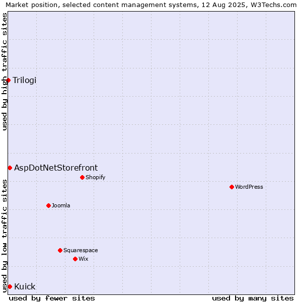 Market position of AspDotNetStorefront vs. Kuick vs. Trilogi