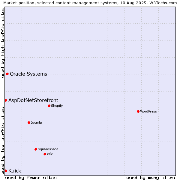 Market position of Oracle Systems vs. AspDotNetStorefront vs. Kuick