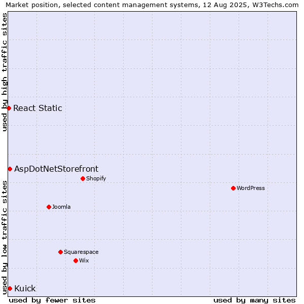 Market position of AspDotNetStorefront vs. Kuick vs. React Static