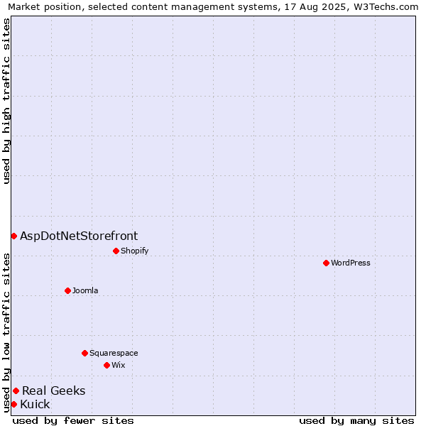 Market position of Real Geeks vs. AspDotNetStorefront vs. Kuick