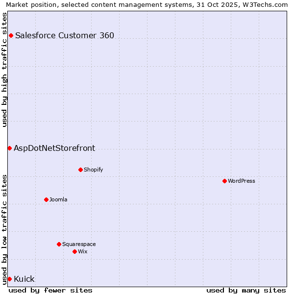 Market position of Salesforce Customer 360 vs. AspDotNetStorefront vs. Kuick