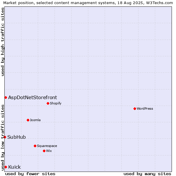 Market position of AspDotNetStorefront vs. Kuick vs. SubHub
