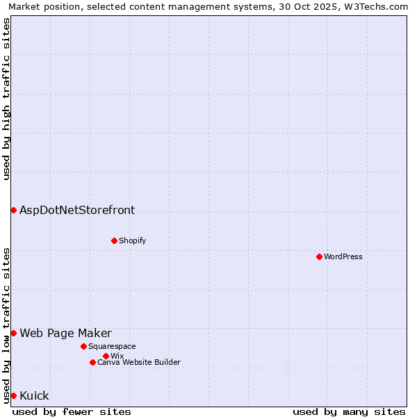 Market position of Web Page Maker vs. AspDotNetStorefront vs. Kuick