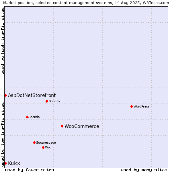 Market position of WooCommerce vs. AspDotNetStorefront vs. Kuick