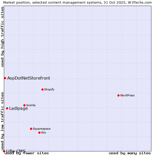 Market position of Ladipage vs. AspDotNetStorefront vs. LiBe CMS