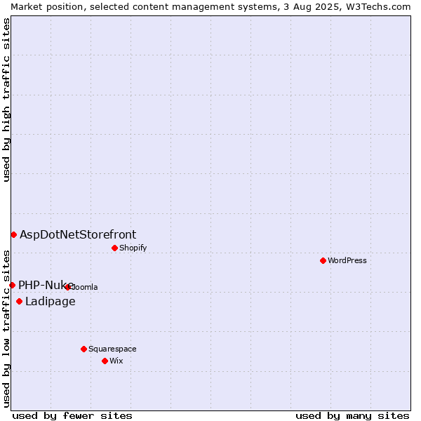 Market position of Ladipage vs. AspDotNetStorefront vs. PHP-Nuke