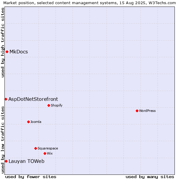 Market position of MkDocs vs. Lauyan TOWeb vs. AspDotNetStorefront