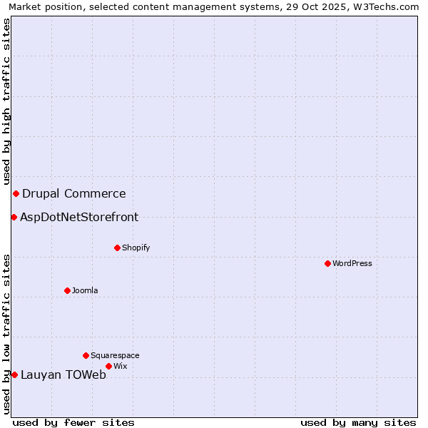 Market position of Drupal Commerce vs. Lauyan TOWeb vs. AspDotNetStorefront
