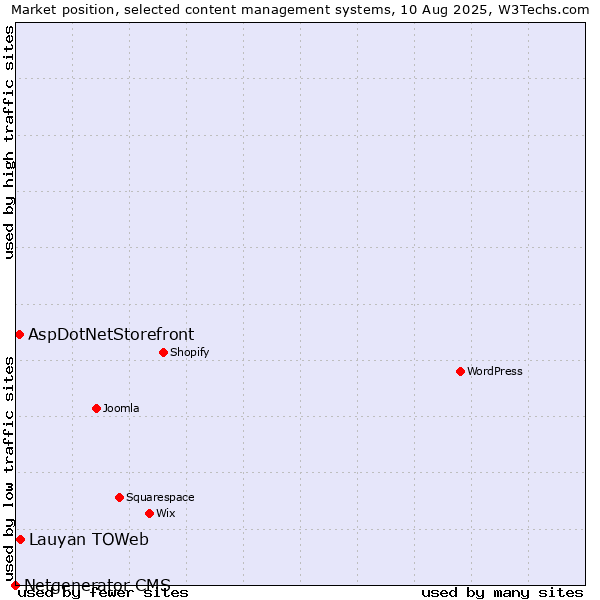 Market position of Lauyan TOWeb vs. AspDotNetStorefront vs. Netgenerator CMS