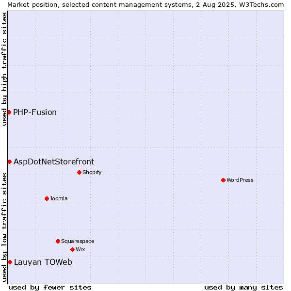 Market position of Lauyan TOWeb vs. AspDotNetStorefront vs. PHP-Fusion