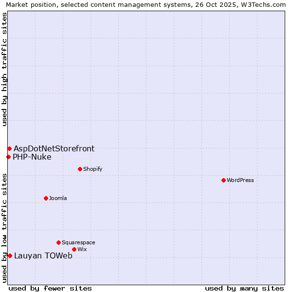 Market position of Lauyan TOWeb vs. AspDotNetStorefront vs. PHP-Nuke