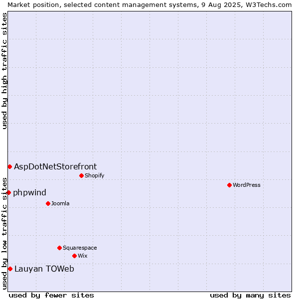 Market position of Lauyan TOWeb vs. AspDotNetStorefront vs. phpwind