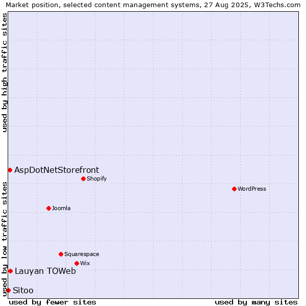 Market position of Lauyan TOWeb vs. AspDotNetStorefront vs. Sitoo