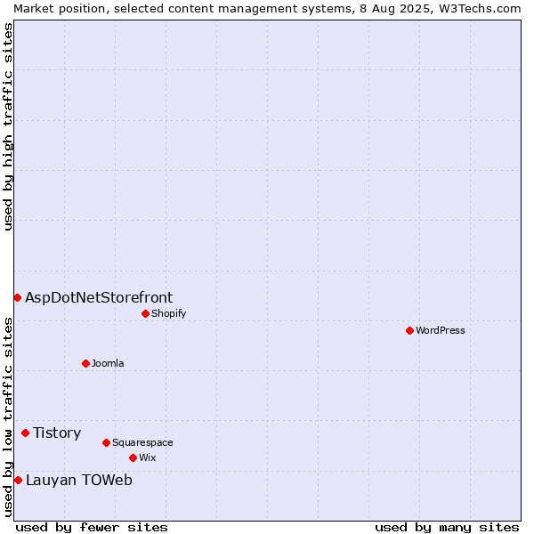 Market position of Tistory vs. Lauyan TOWeb vs. AspDotNetStorefront