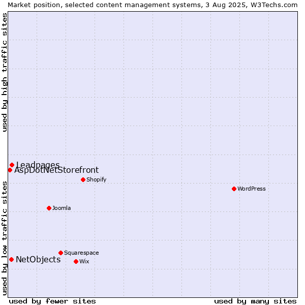 Market position of Leadpages vs. NetObjects vs. AspDotNetStorefront