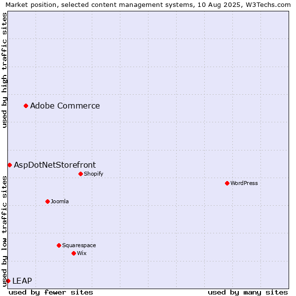 Market position of Adobe Commerce vs. AspDotNetStorefront vs. LEAP