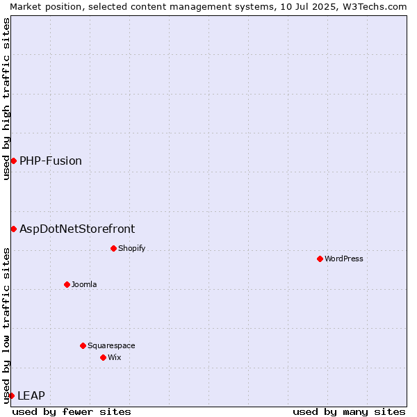 Market position of AspDotNetStorefront vs. PHP-Fusion vs. LEAP