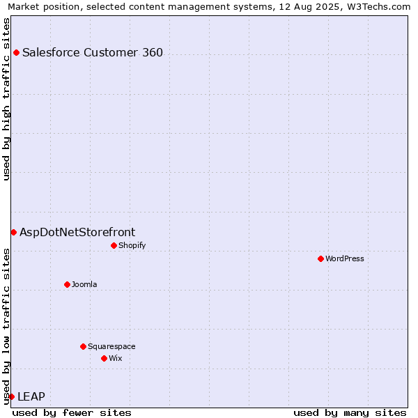 Market position of Salesforce Customer 360 vs. AspDotNetStorefront vs. LEAP