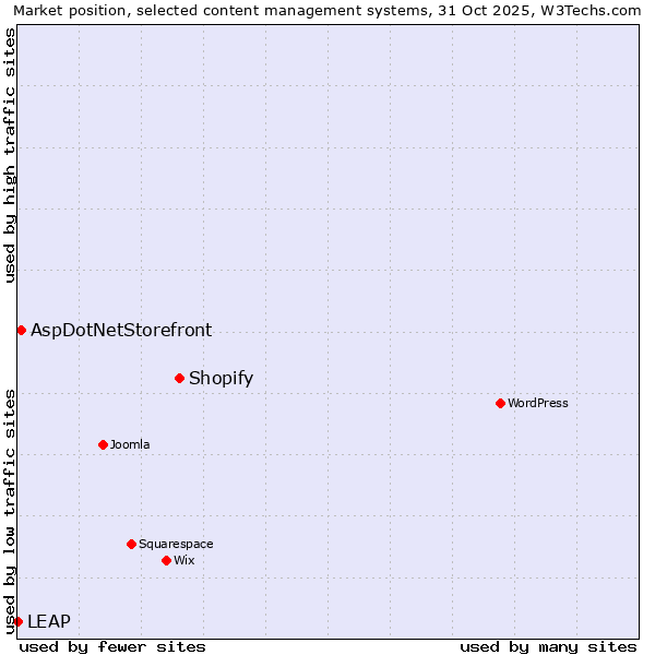 Market position of Shopify vs. AspDotNetStorefront vs. LEAP