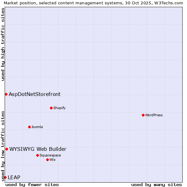 Market position of WYSIWYG Web Builder vs. AspDotNetStorefront vs. LEAP