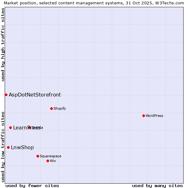 Market position of LearnPress vs. LnwShop vs. AspDotNetStorefront