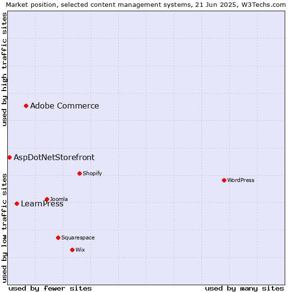 Market position of Adobe Commerce vs. LearnPress vs. AspDotNetStorefront