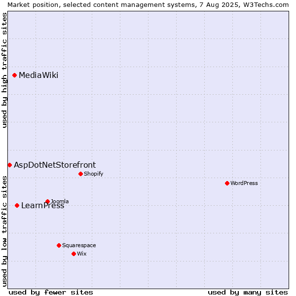 Market position of LearnPress vs. MediaWiki vs. AspDotNetStorefront