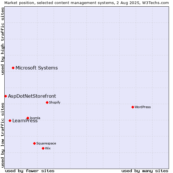 Market position of Microsoft Systems vs. LearnPress vs. AspDotNetStorefront