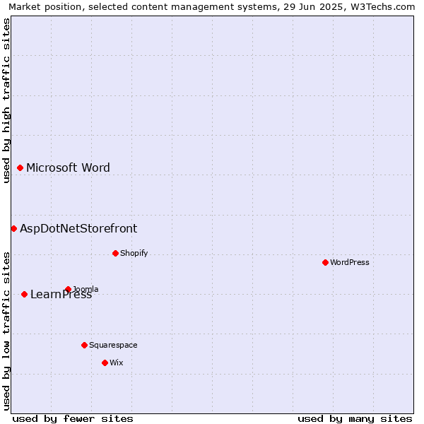Market position of LearnPress vs. Microsoft Word vs. AspDotNetStorefront