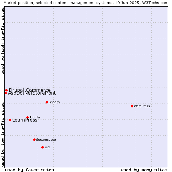 Market position of LearnPress vs. Drupal Commerce vs. AspDotNetStorefront