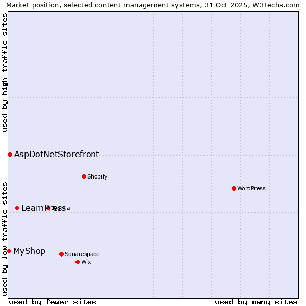 Market position of LearnPress vs. AspDotNetStorefront vs. MyShop