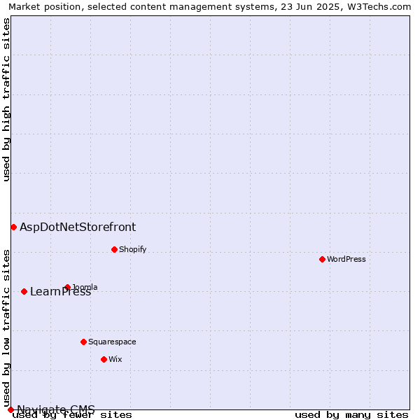 Market position of LearnPress vs. AspDotNetStorefront vs. Navigate CMS