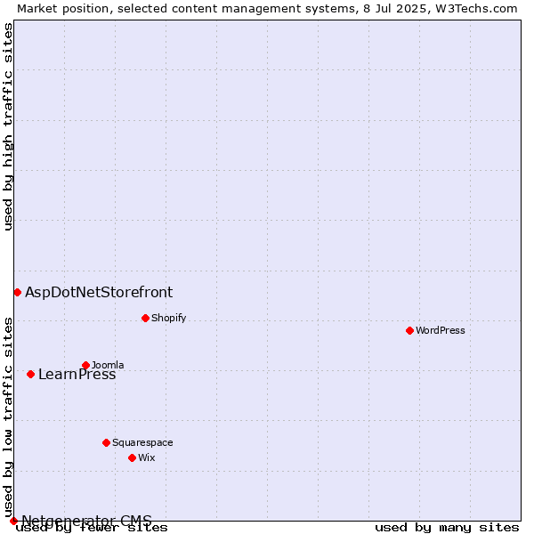 Market position of LearnPress vs. AspDotNetStorefront vs. Netgenerator CMS