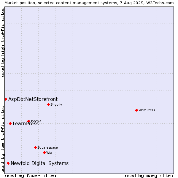 Market position of LearnPress vs. Newfold Digital Systems vs. AspDotNetStorefront