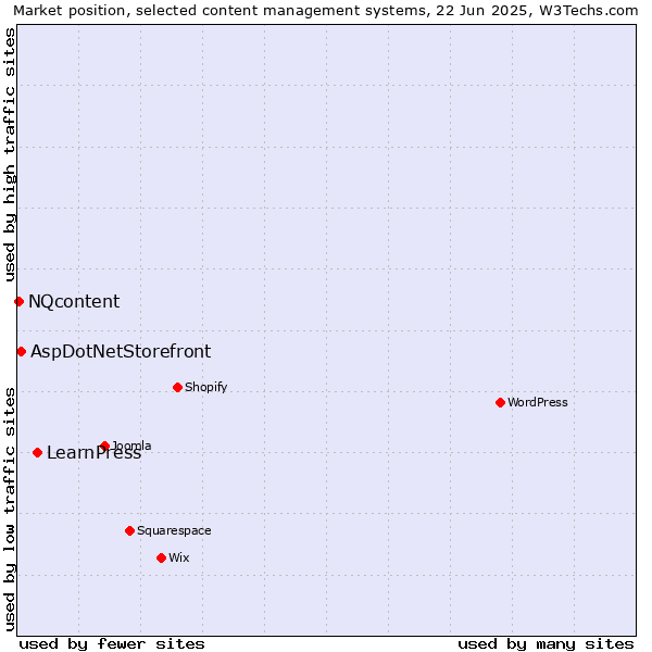 Market position of LearnPress vs. AspDotNetStorefront vs. NQcontent
