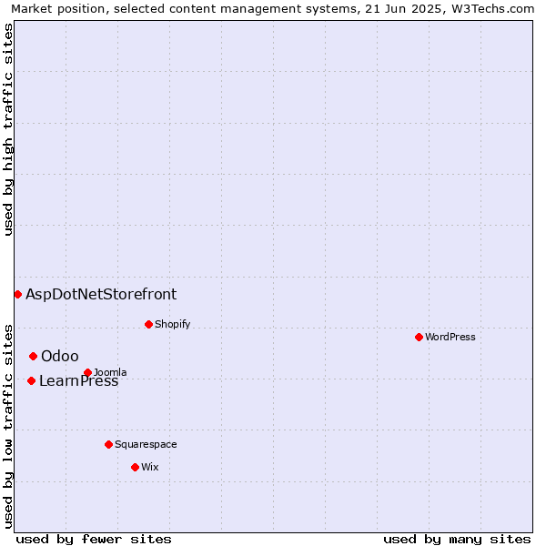 Market position of Odoo vs. LearnPress vs. AspDotNetStorefront