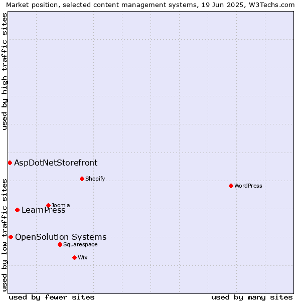Market position of LearnPress vs. OpenSolution Systems vs. AspDotNetStorefront