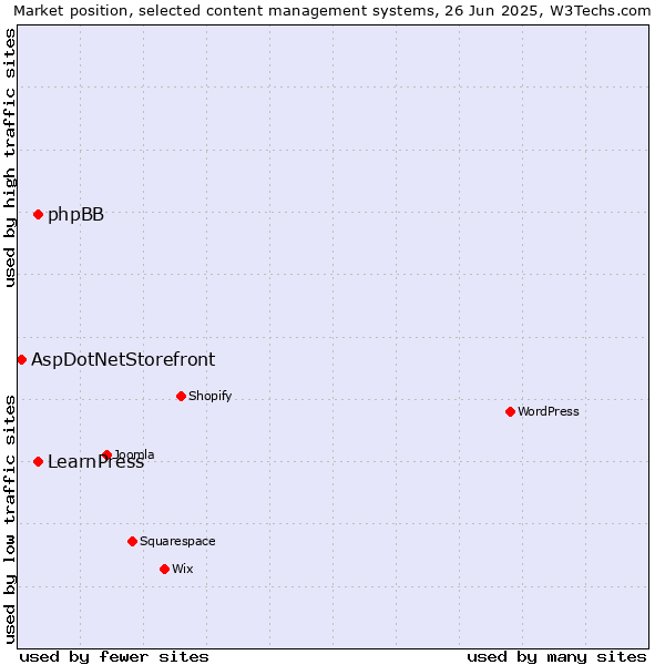 Market position of phpBB vs. LearnPress vs. AspDotNetStorefront