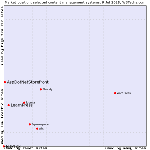 Market position of LearnPress vs. AspDotNetStorefront vs. PHPFox