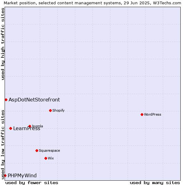 Market position of LearnPress vs. AspDotNetStorefront vs. PHPMyWind