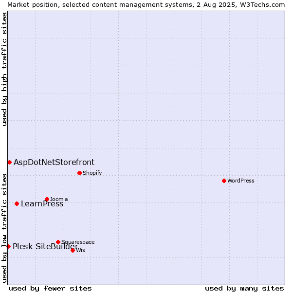 Market position of LearnPress vs. AspDotNetStorefront vs. Plesk SiteBuilder