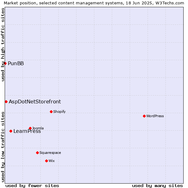 Market position of LearnPress vs. AspDotNetStorefront vs. PunBB