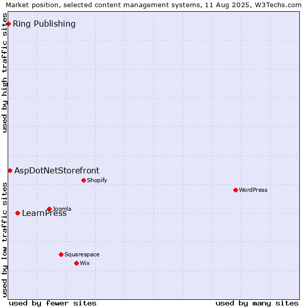 Market position of LearnPress vs. AspDotNetStorefront vs. Ring Publishing