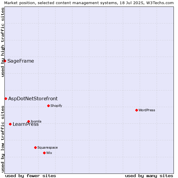 Market position of LearnPress vs. AspDotNetStorefront vs. SageFrame
