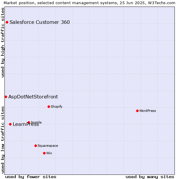 Market position of LearnPress vs. Salesforce Customer 360 vs. AspDotNetStorefront