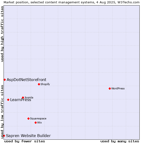 Market position of LearnPress vs. AspDotNetStorefront vs. Sapren Website Builder