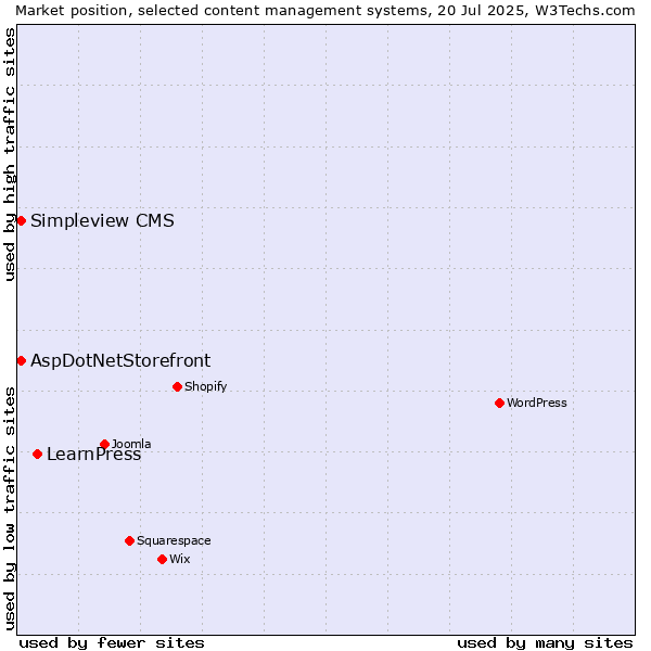 Market position of LearnPress vs. AspDotNetStorefront vs. Simpleview CMS